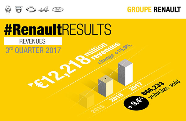 Groupe Renault shows 15.9% growth